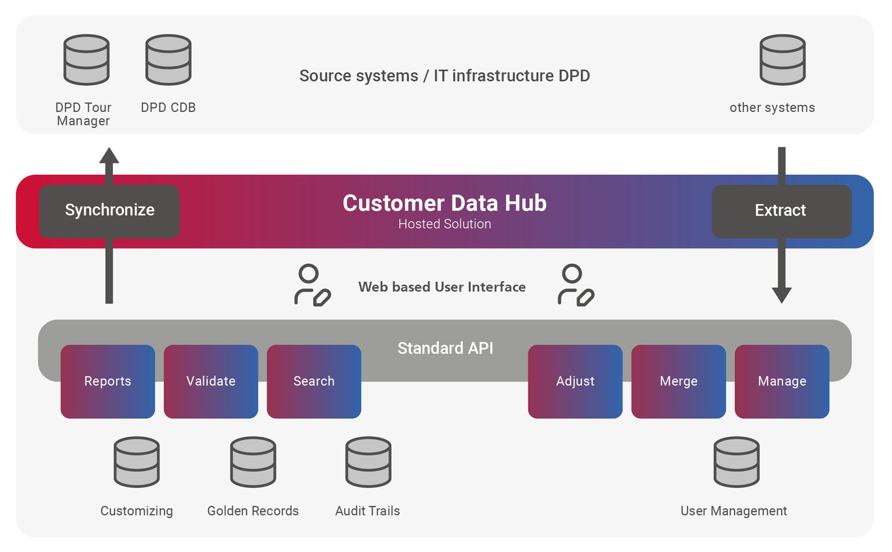 Customer Data Hub DPD