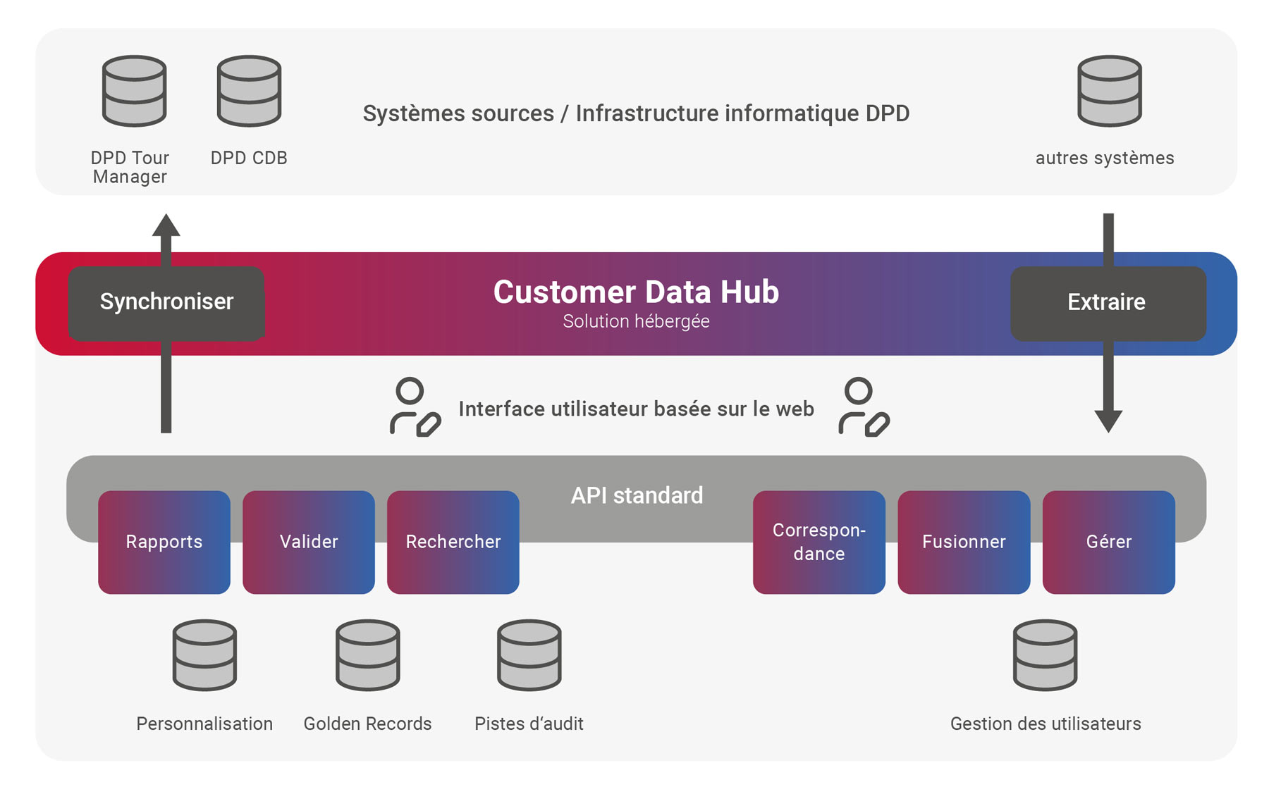 Customer Data Hub DPD
