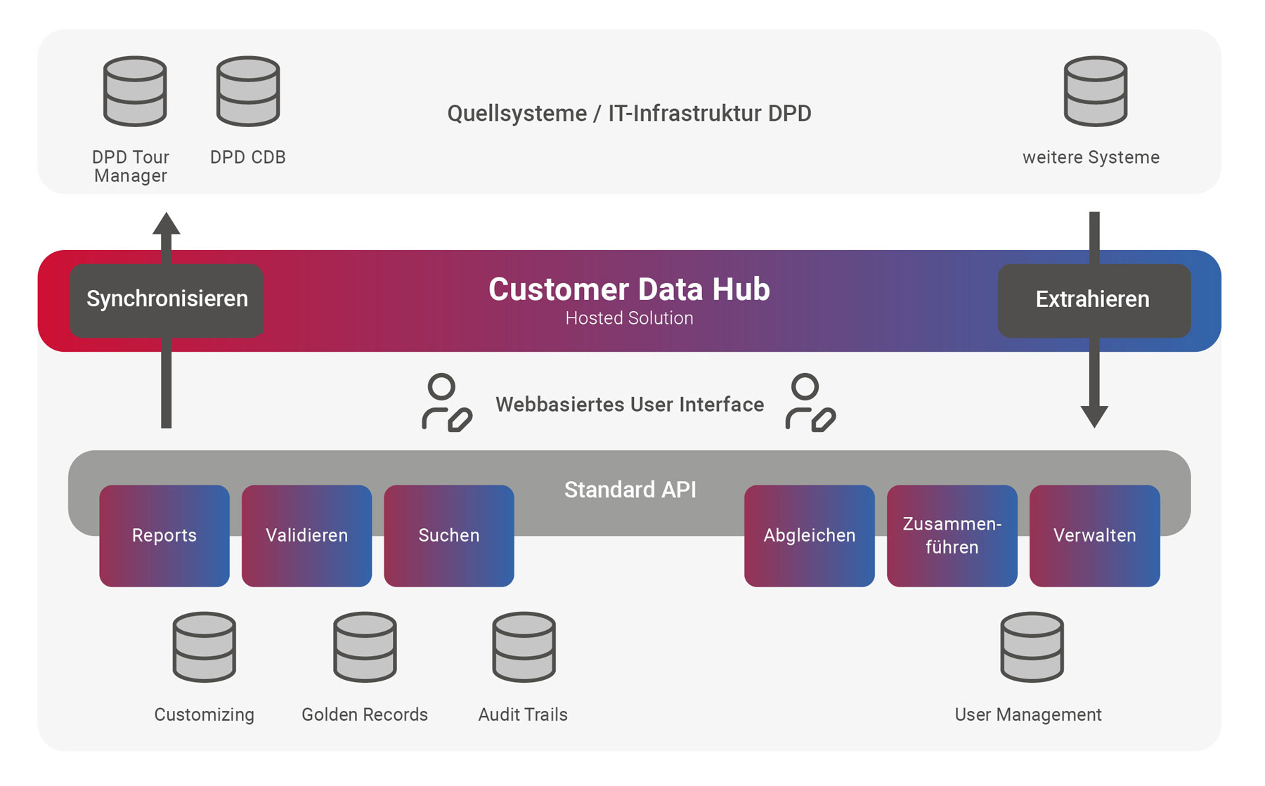 Customer Data Hub DPD