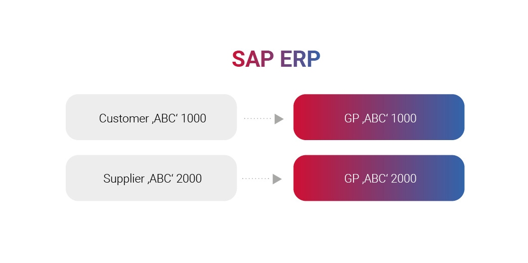 Customer Vendor Integration SAP HANA