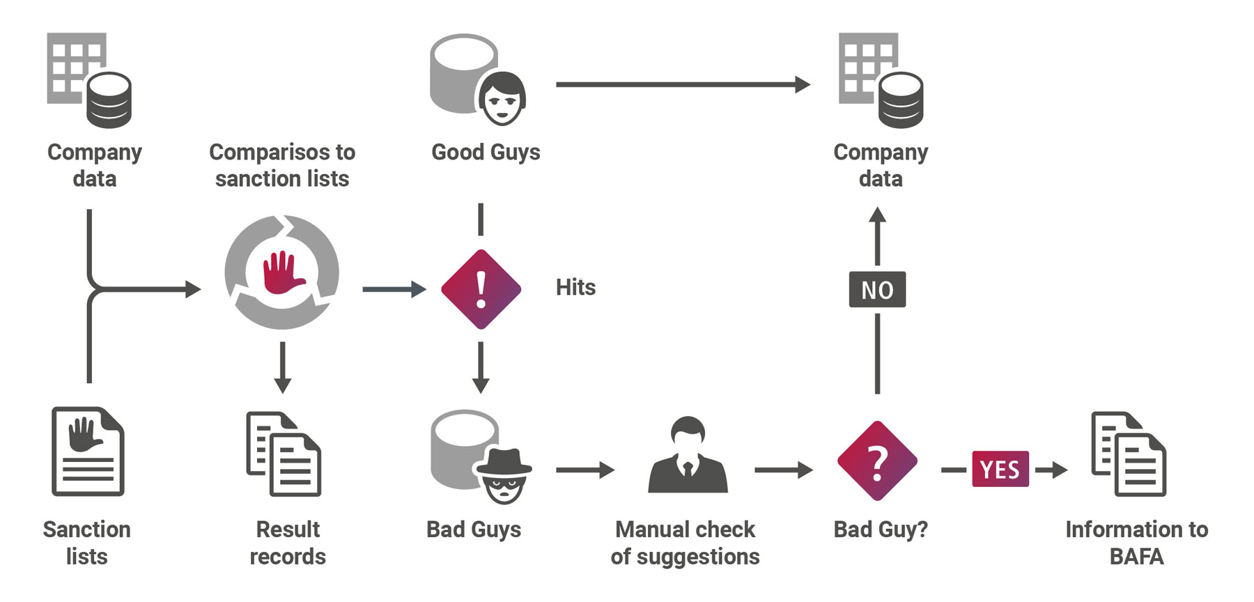 Sanctions list check process