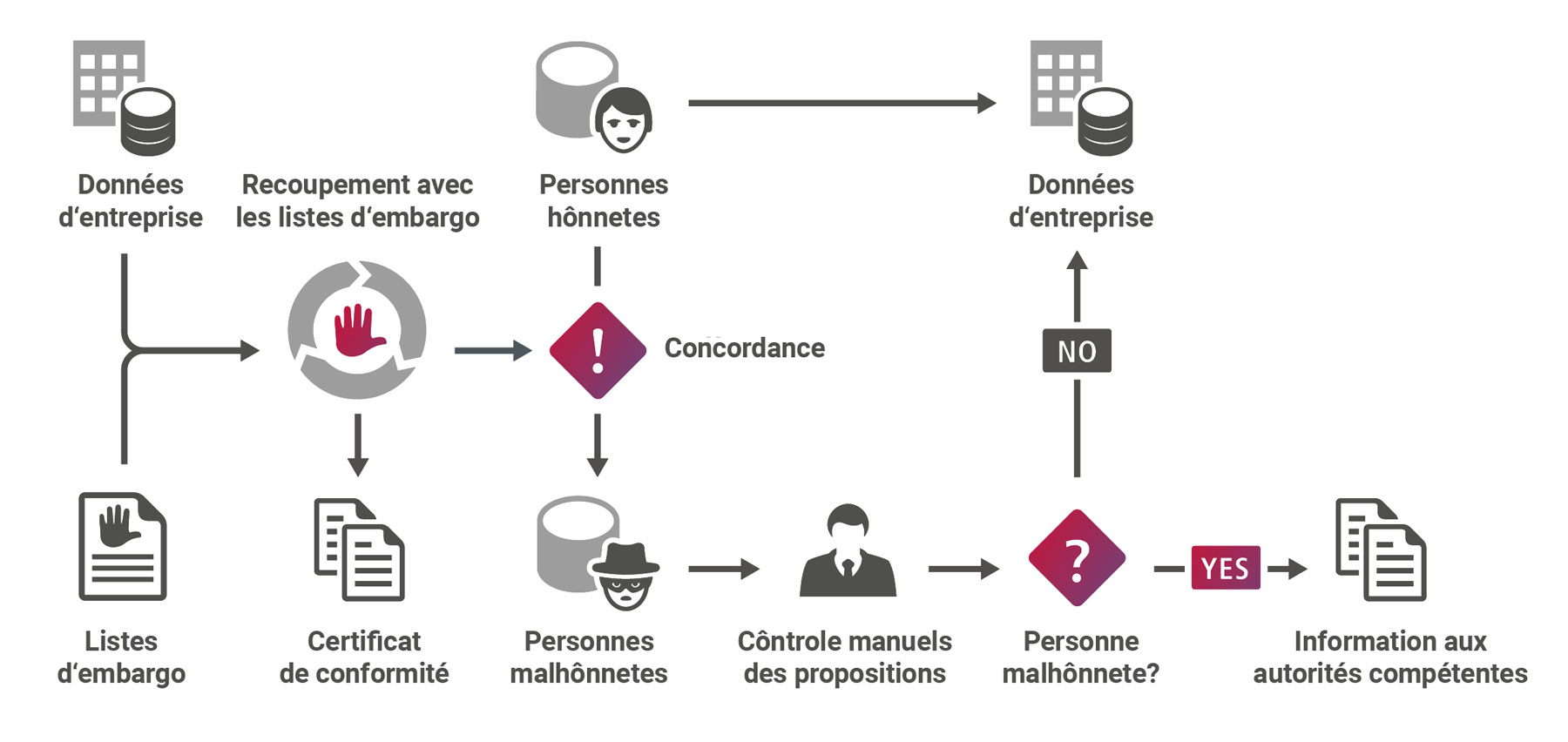 Processus de déduplications des listes de sanctions