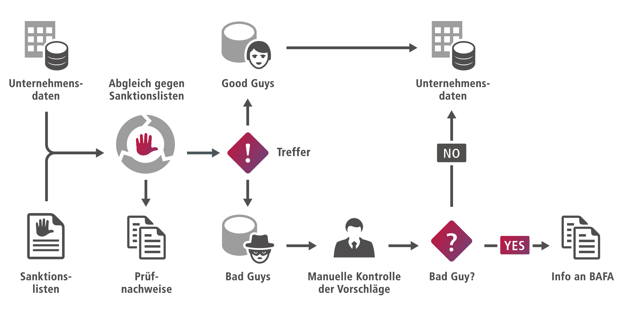 Ablauf der Sanktionslistenprüfung