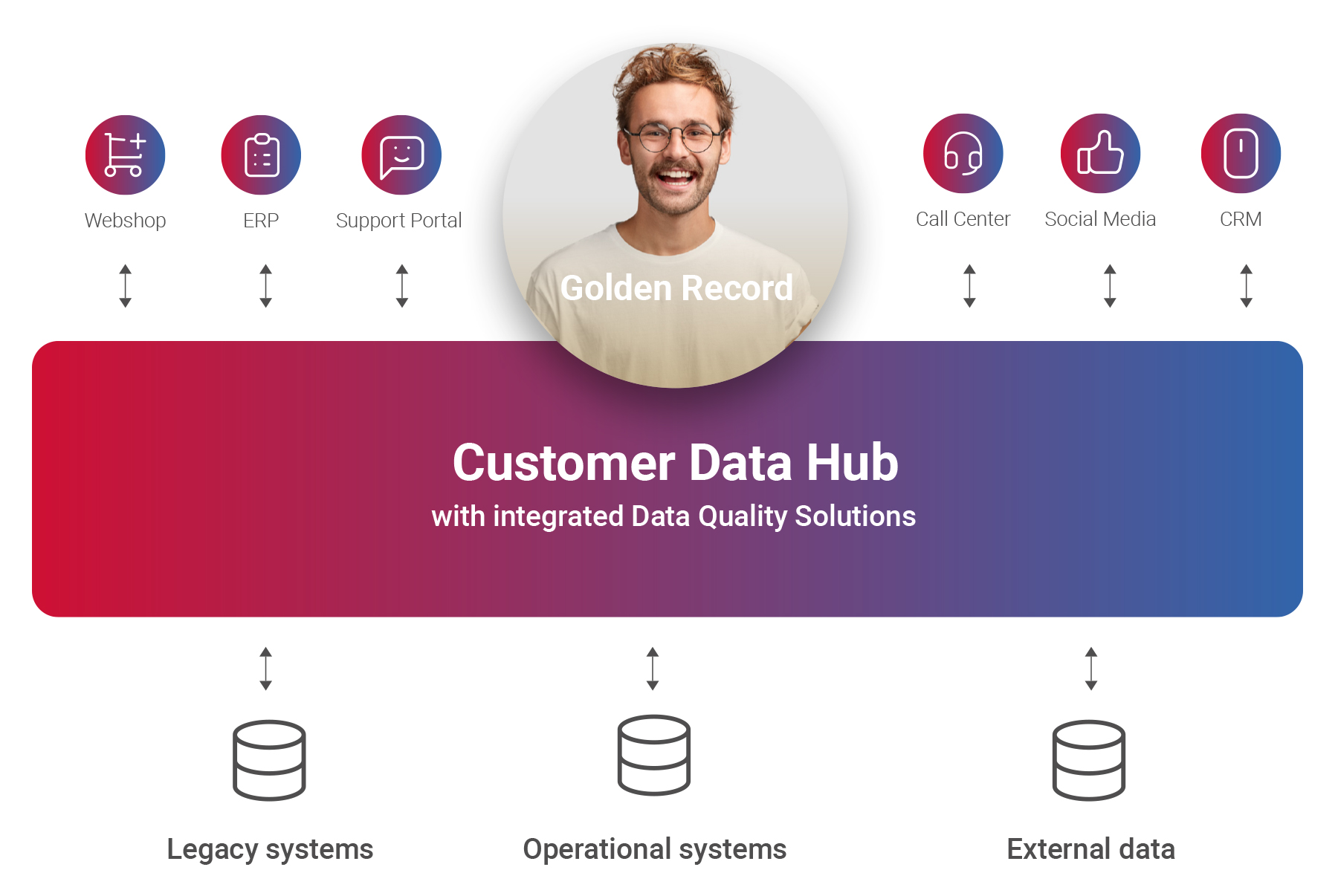 Customer Data Hub