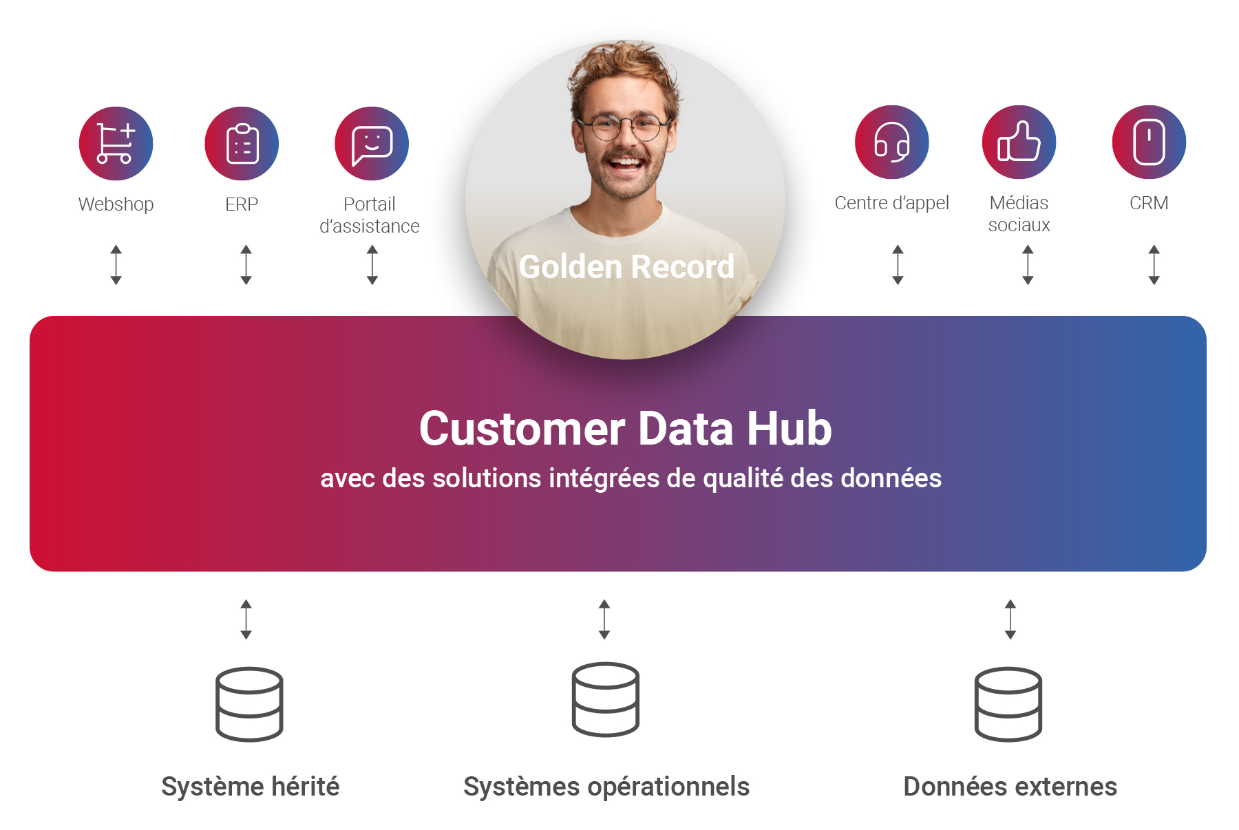 Customer Data Hub