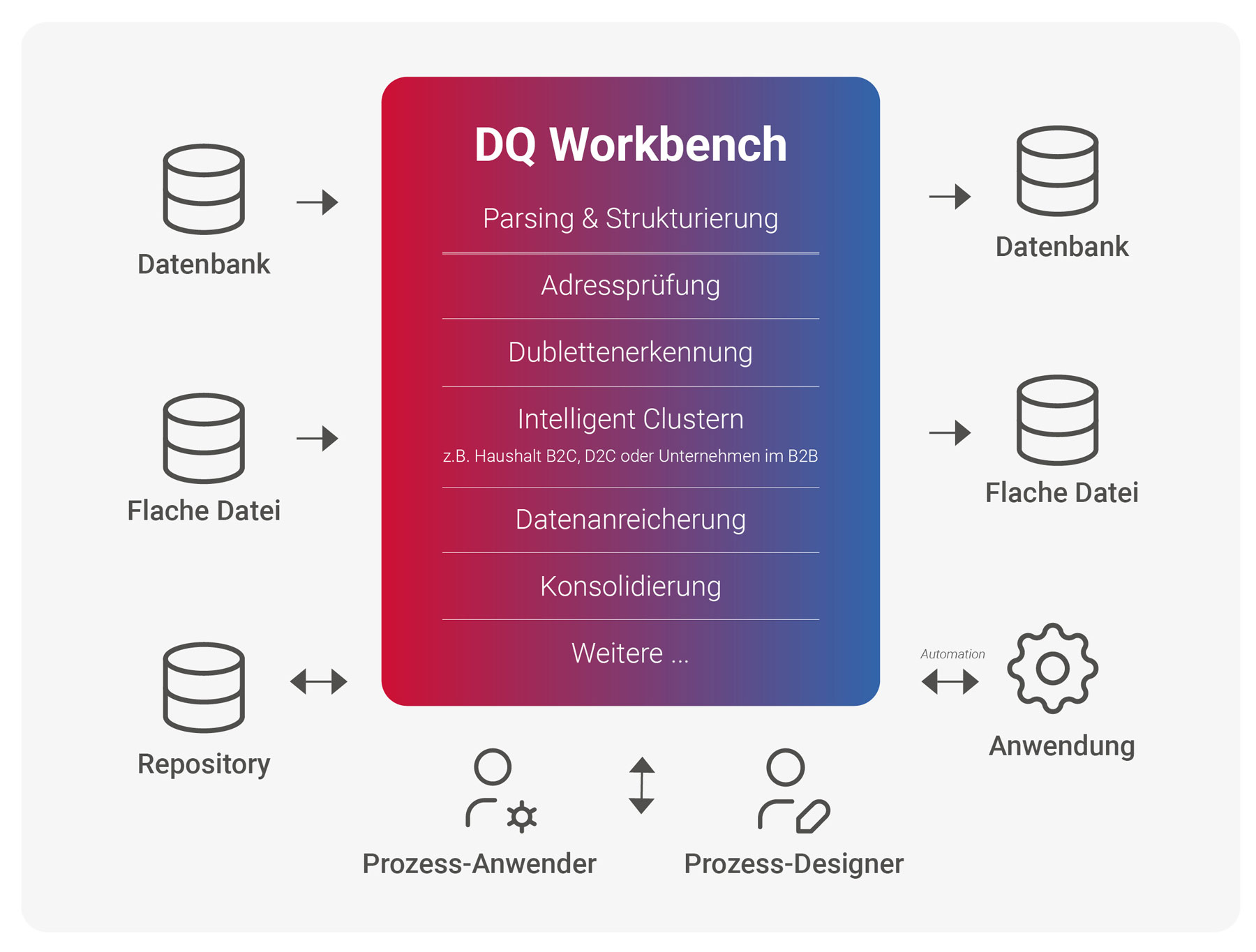 Data Quality Workbench