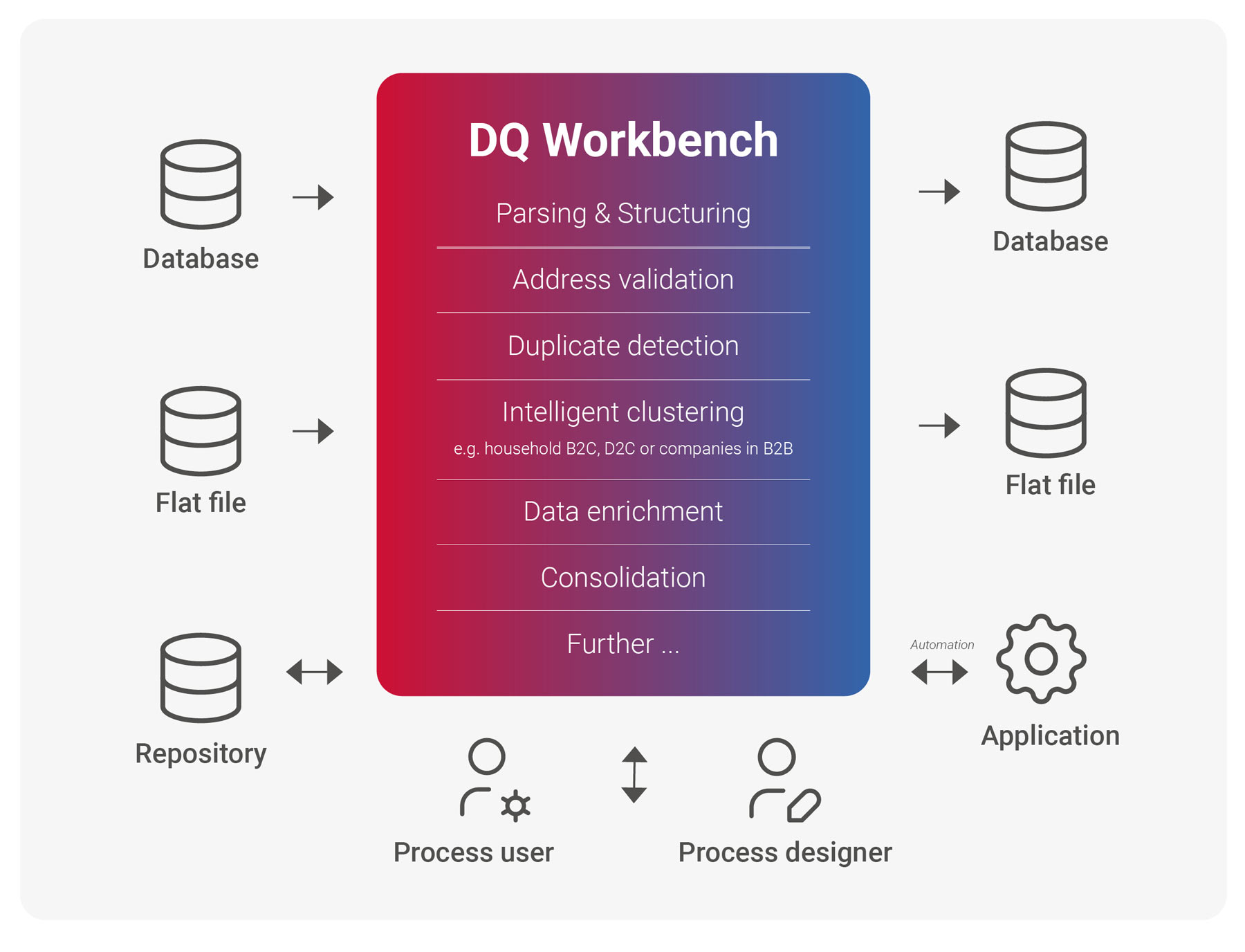 Data Quality Workbench