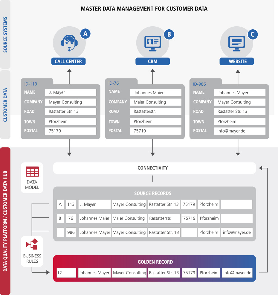 Master Data Management process flow