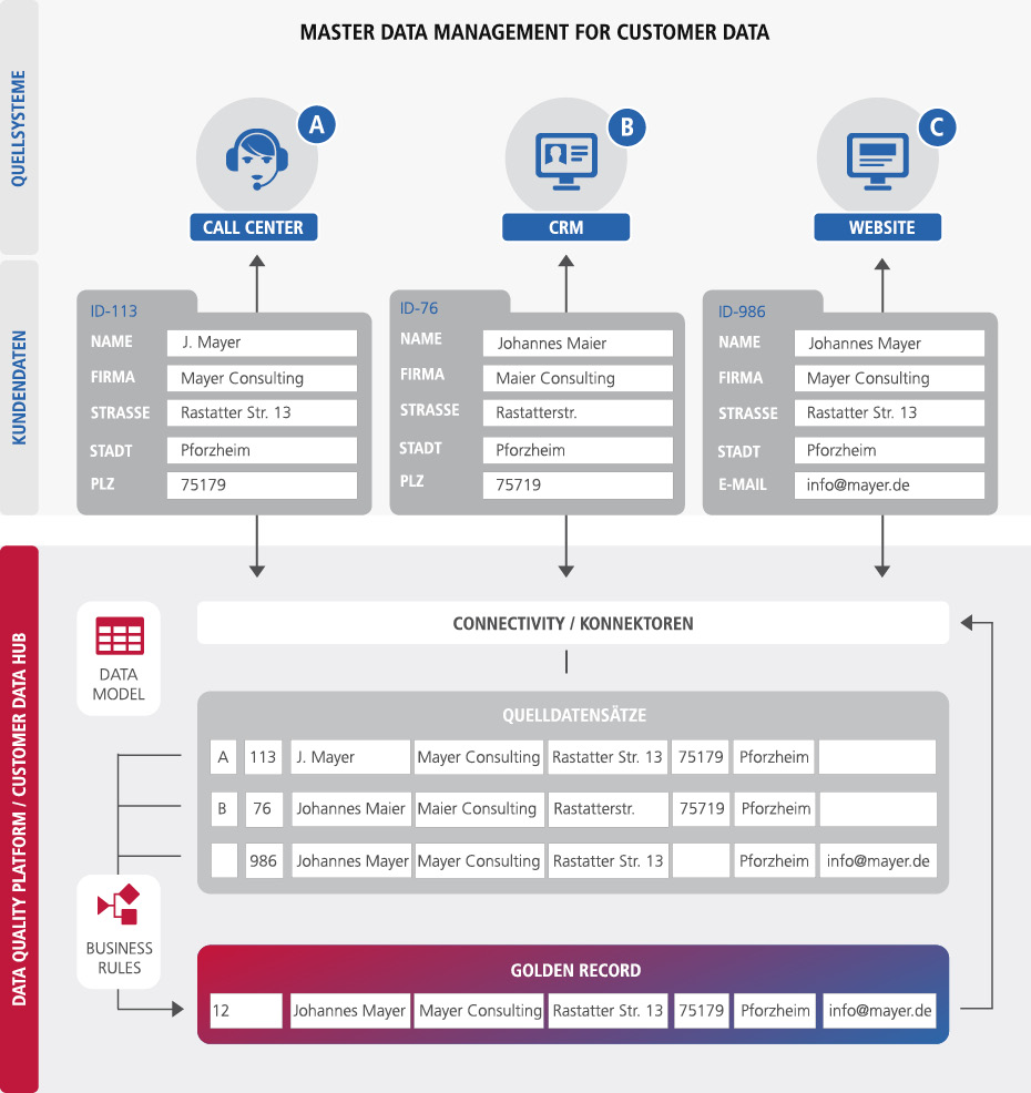 Master Data Management Prozessablauf