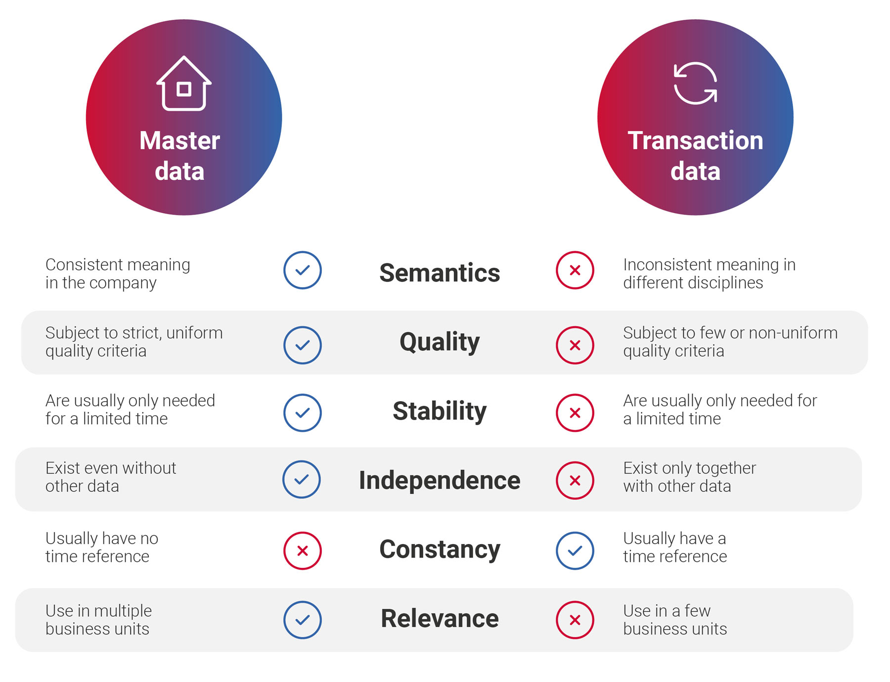 Master Data Management